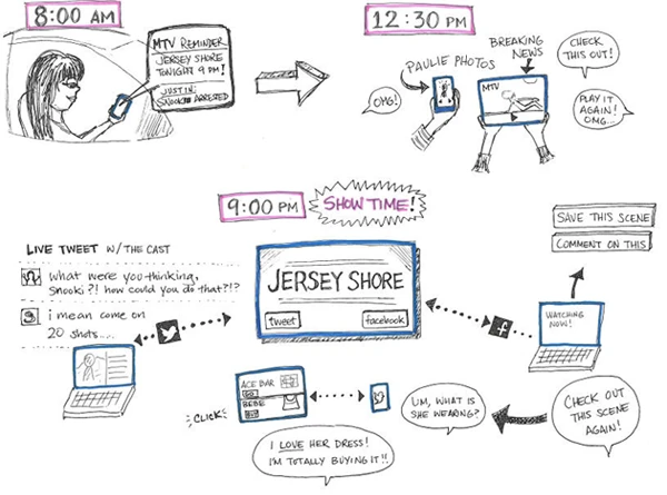 A user journey my team created—based on research—to capture what fandom looked like for an MTV viewer