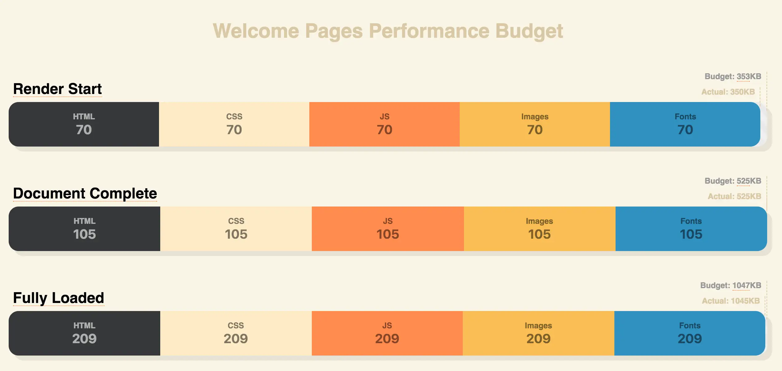 A homepage performance budget was established to align teams and deliver a faster, more optimized experience.