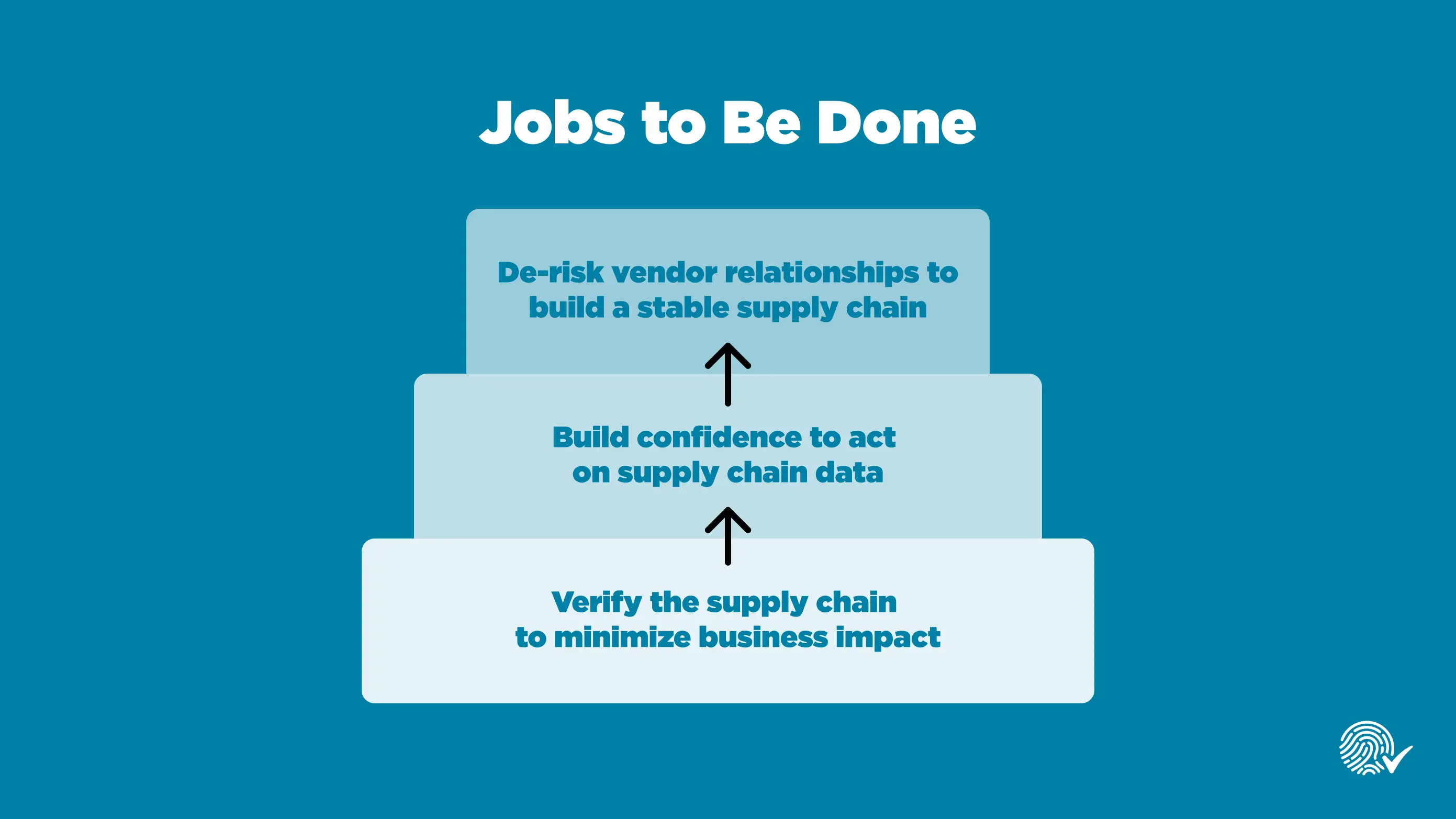 The research revealed three Jobs to Be Done, and more importantly that they were sequential. That hierarchy became the organizing principle for the product strategy.