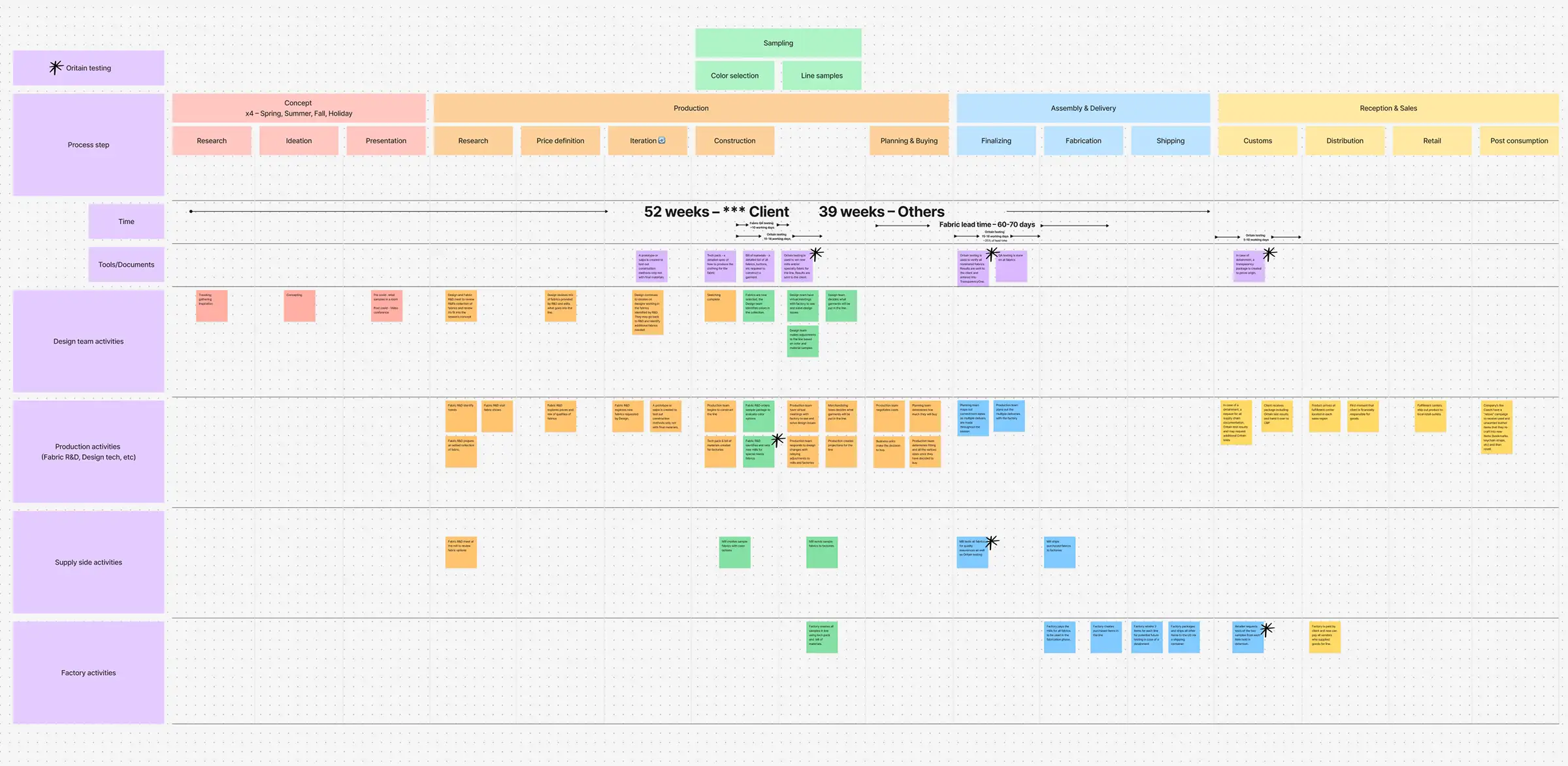 A service blueprint I created to map complex client workflows and clarify how Oritain’s testing fit into their broader processes.